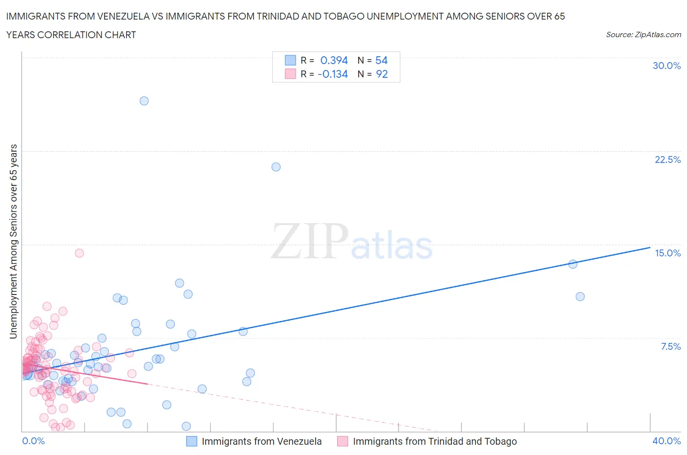 Immigrants from Venezuela vs Immigrants from Trinidad and Tobago Unemployment Among Seniors over 65 years
