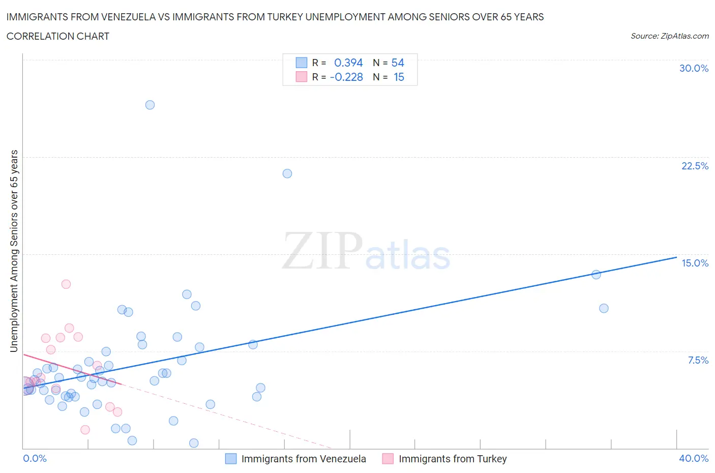 Immigrants from Venezuela vs Immigrants from Turkey Unemployment Among Seniors over 65 years