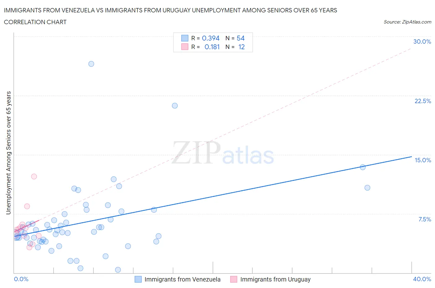 Immigrants from Venezuela vs Immigrants from Uruguay Unemployment Among Seniors over 65 years