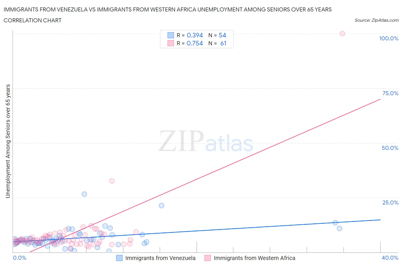 Immigrants from Venezuela vs Immigrants from Western Africa Unemployment Among Seniors over 65 years