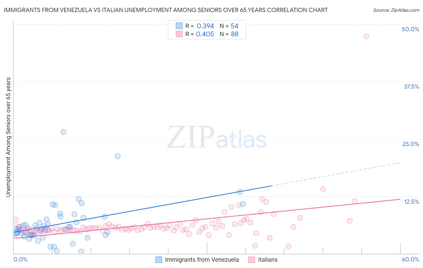 Immigrants from Venezuela vs Italian Unemployment Among Seniors over 65 years