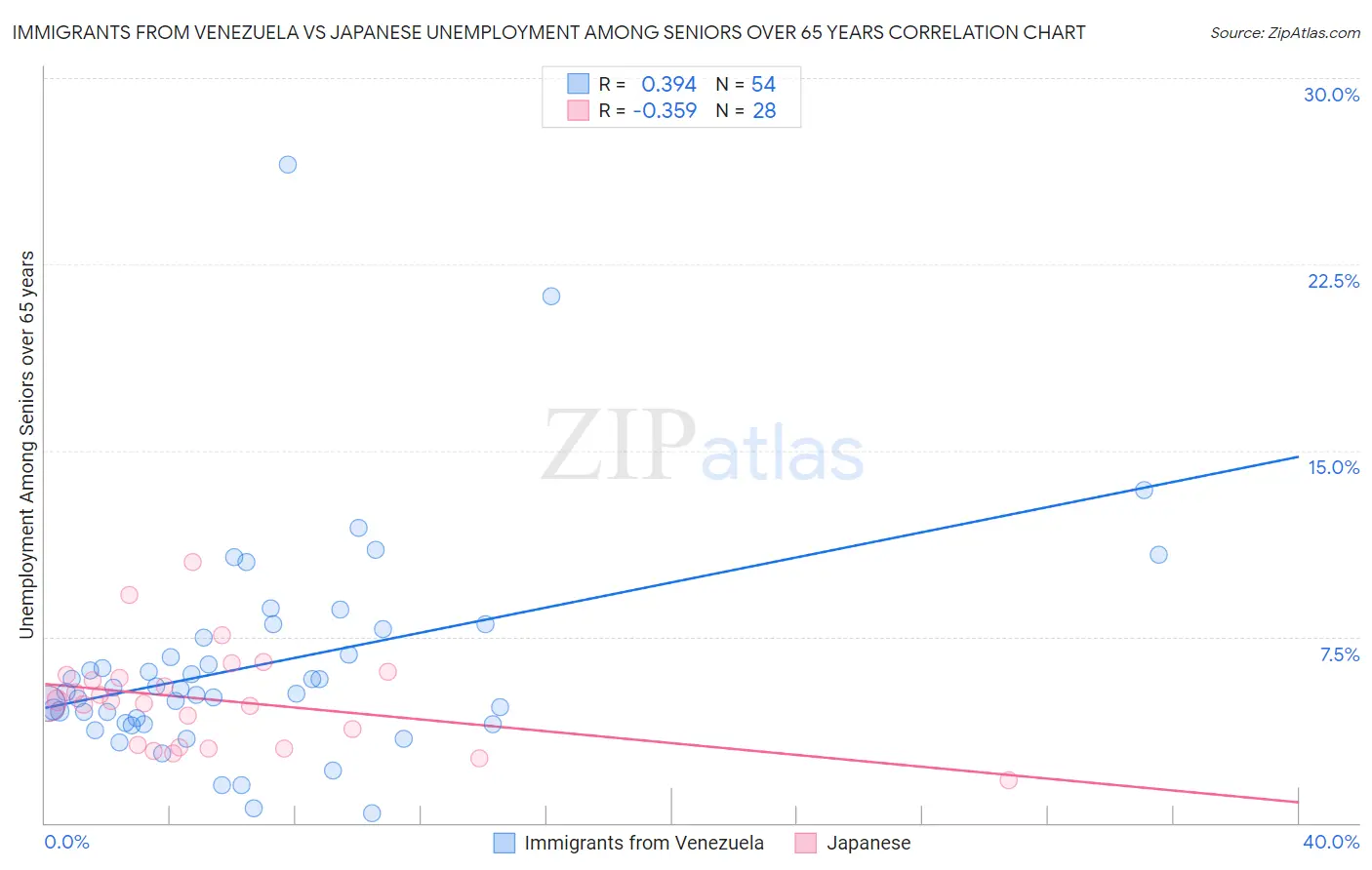 Immigrants from Venezuela vs Japanese Unemployment Among Seniors over 65 years