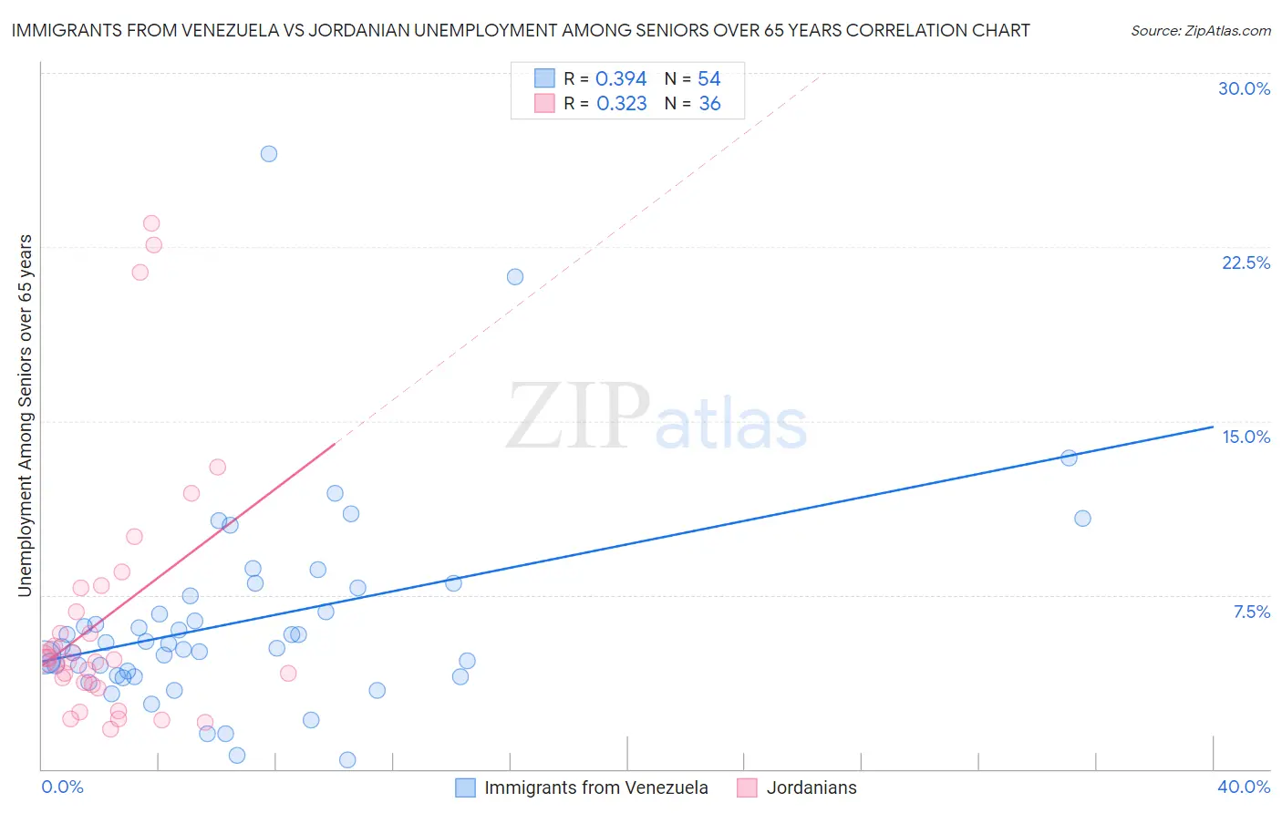 Immigrants from Venezuela vs Jordanian Unemployment Among Seniors over 65 years