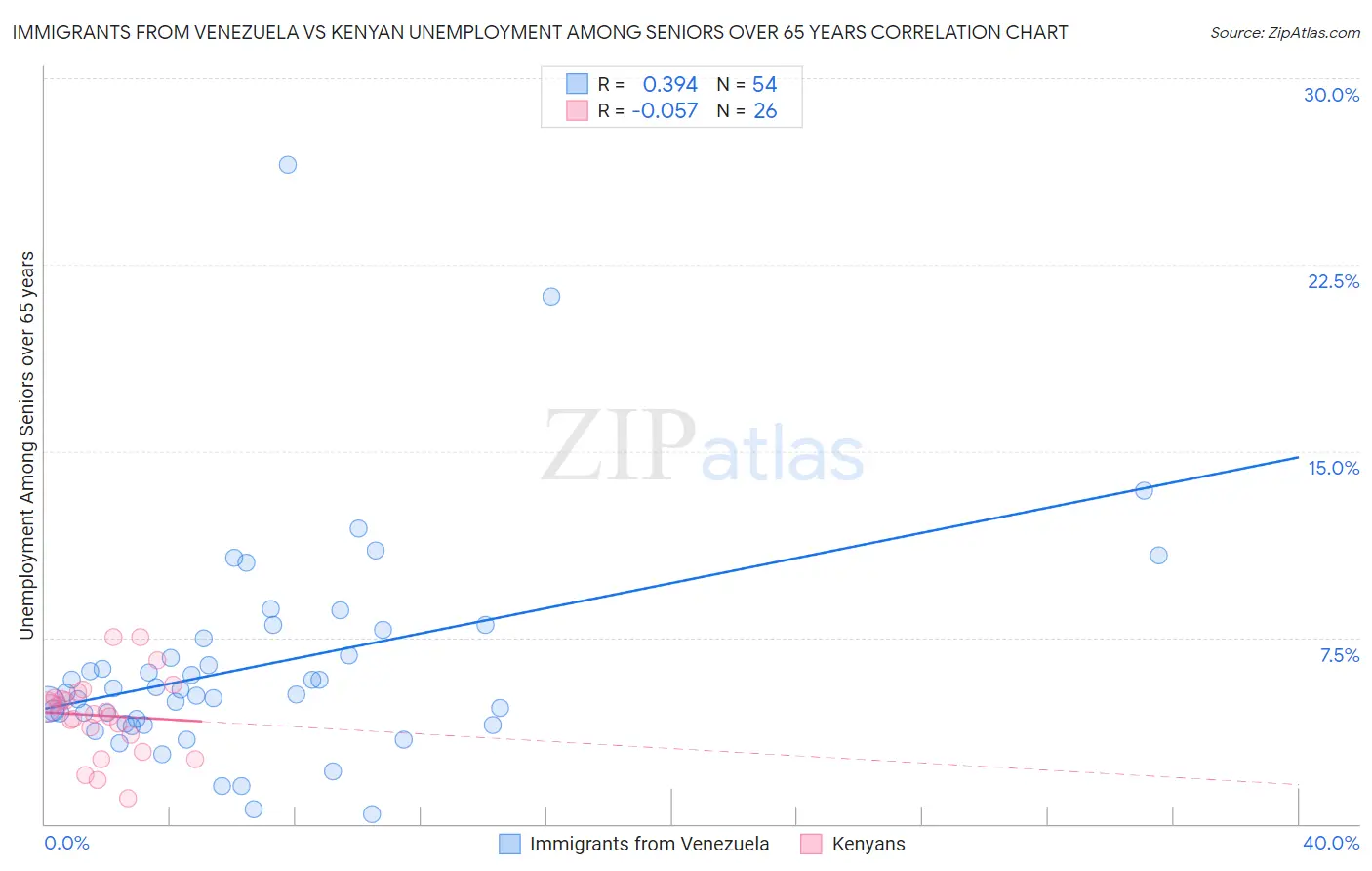 Immigrants from Venezuela vs Kenyan Unemployment Among Seniors over 65 years