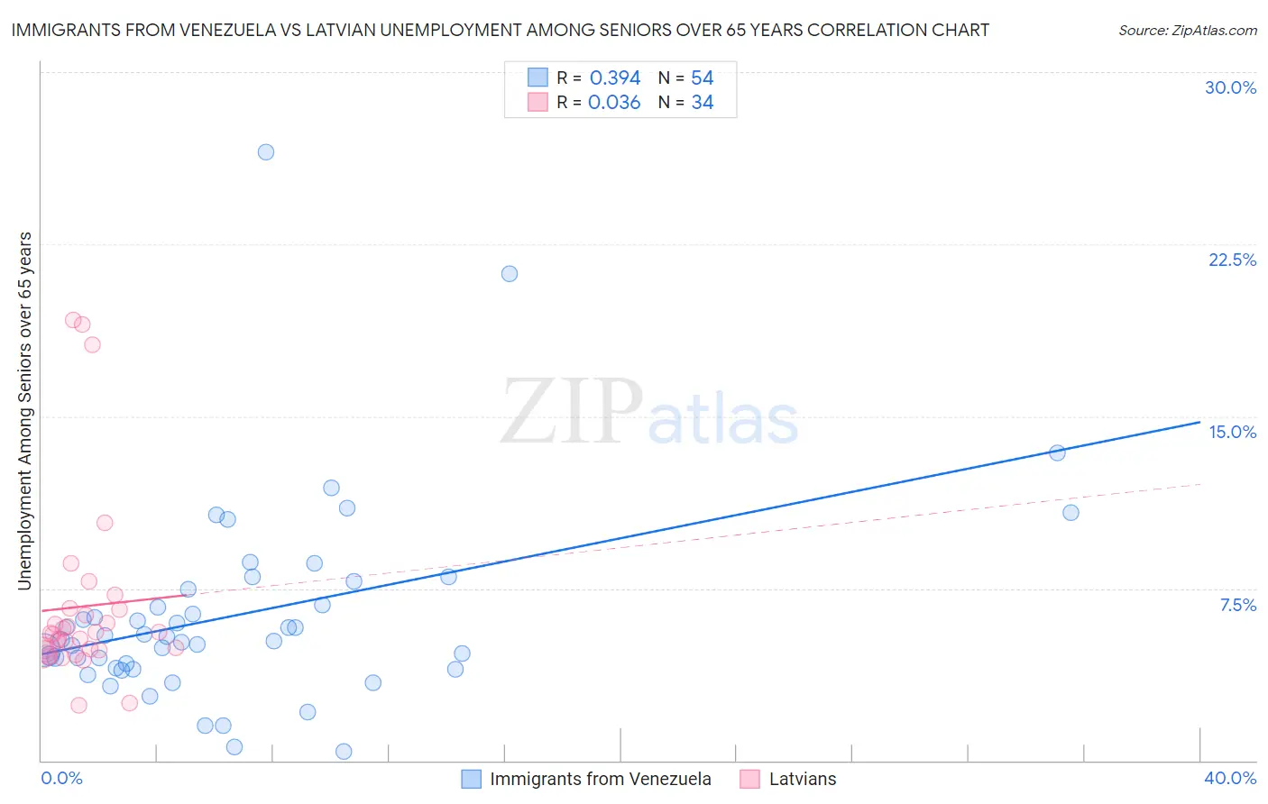Immigrants from Venezuela vs Latvian Unemployment Among Seniors over 65 years