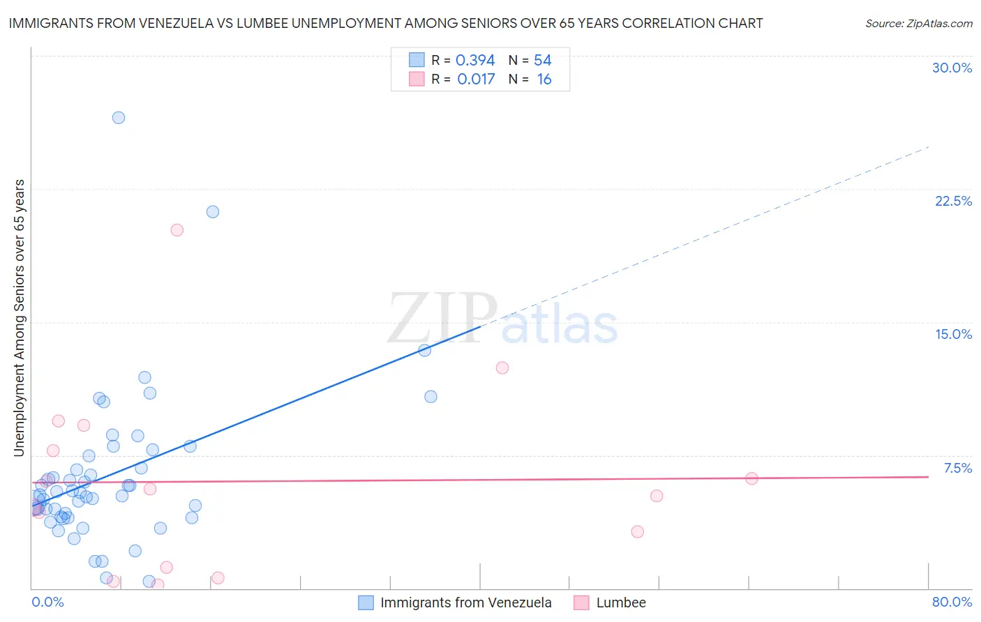Immigrants from Venezuela vs Lumbee Unemployment Among Seniors over 65 years