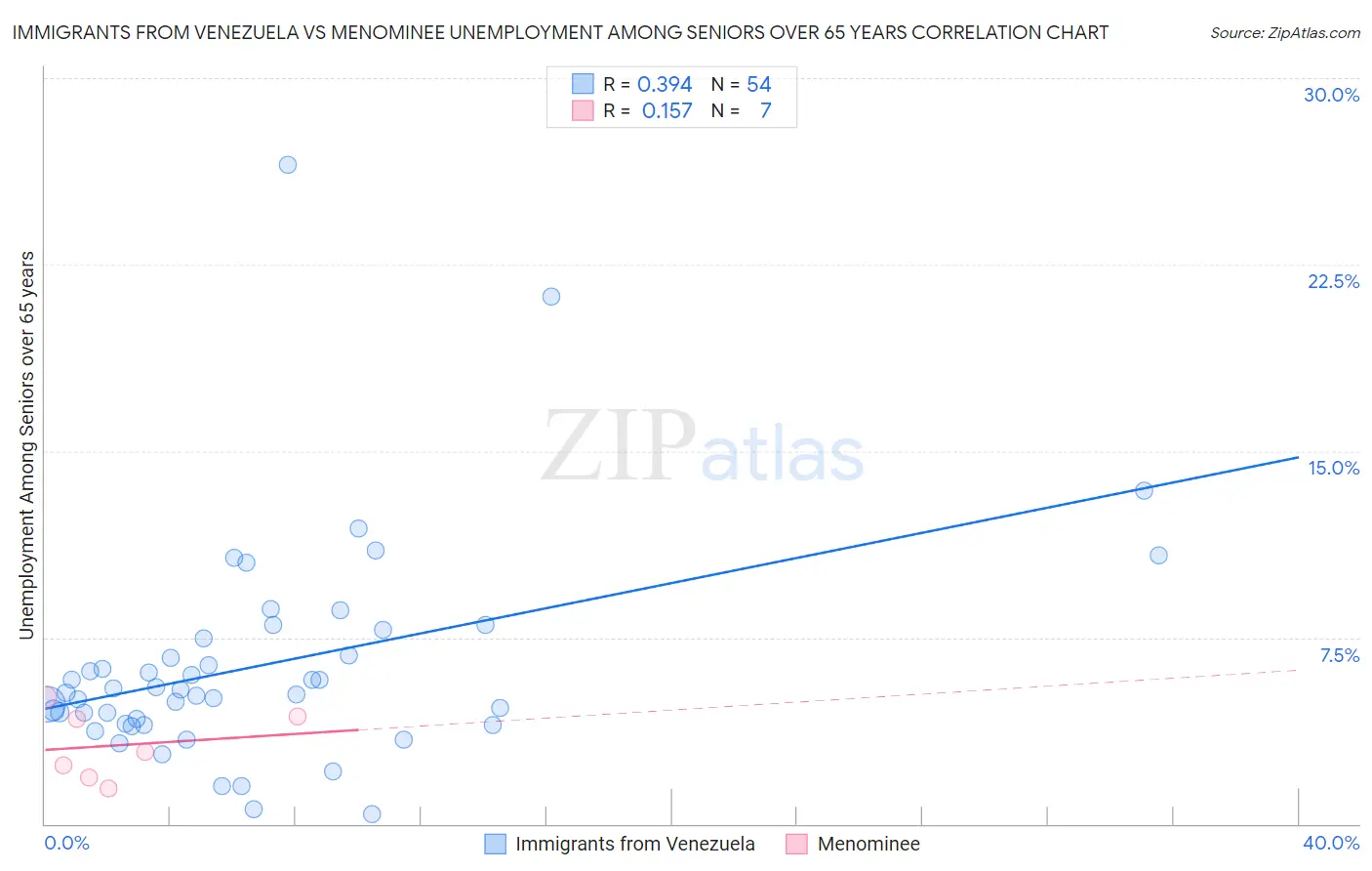 Immigrants from Venezuela vs Menominee Unemployment Among Seniors over 65 years