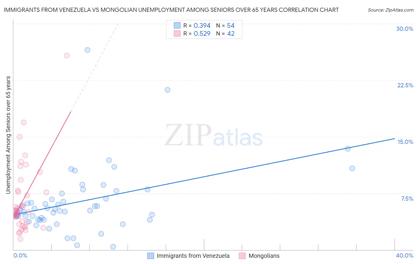 Immigrants from Venezuela vs Mongolian Unemployment Among Seniors over 65 years