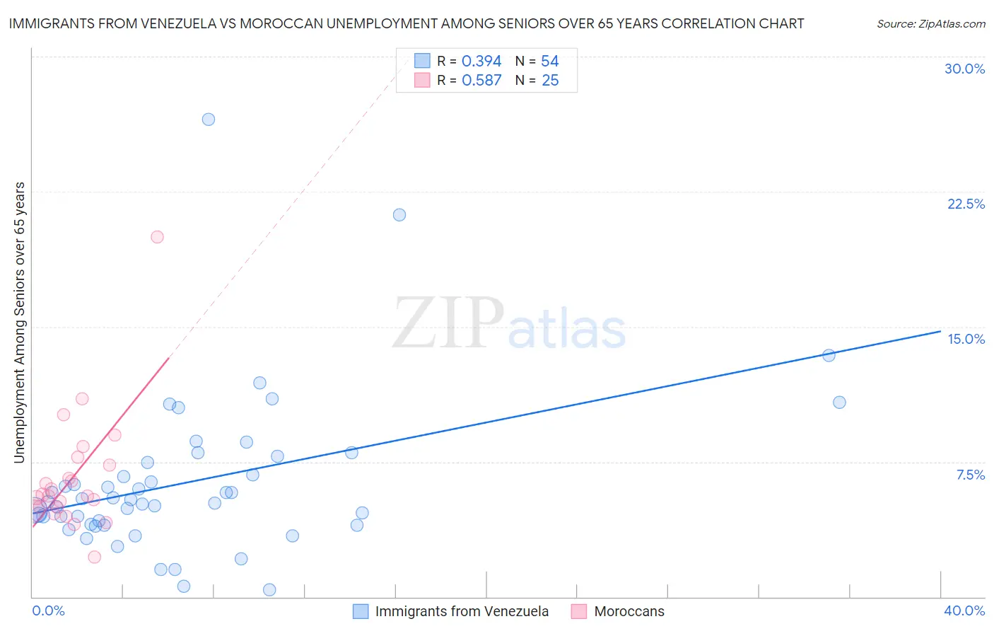 Immigrants from Venezuela vs Moroccan Unemployment Among Seniors over 65 years