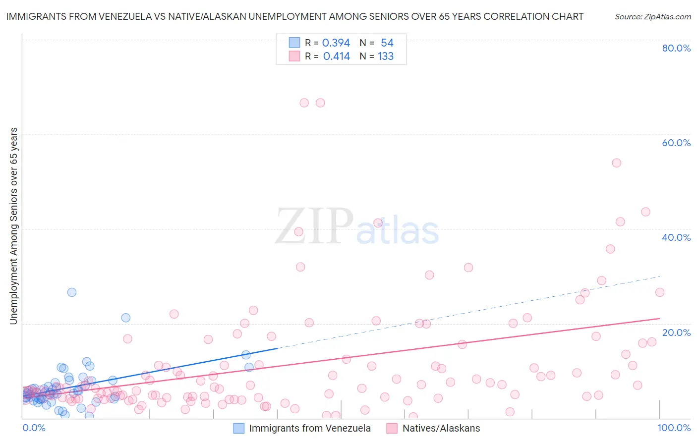 Immigrants from Venezuela vs Native/Alaskan Unemployment Among Seniors over 65 years