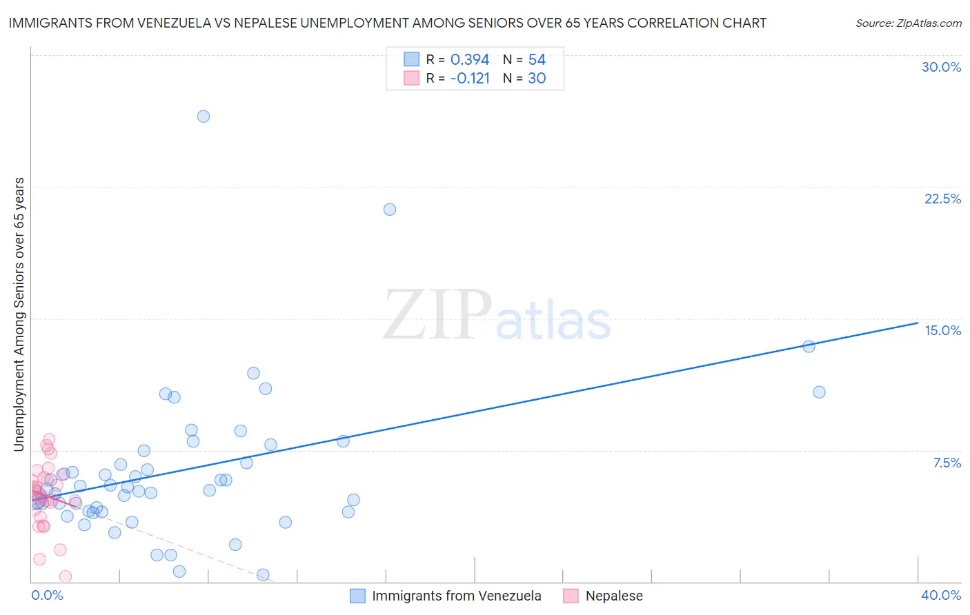 Immigrants from Venezuela vs Nepalese Unemployment Among Seniors over 65 years