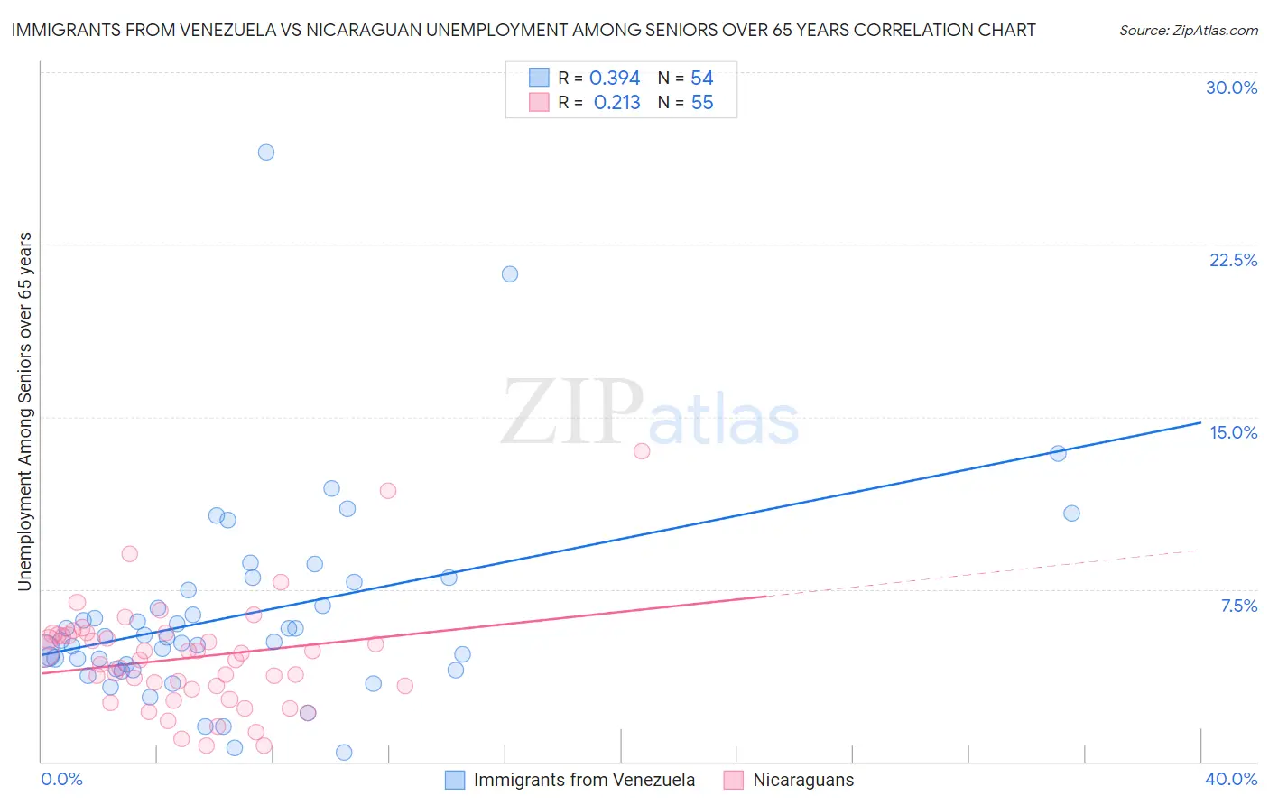 Immigrants from Venezuela vs Nicaraguan Unemployment Among Seniors over 65 years