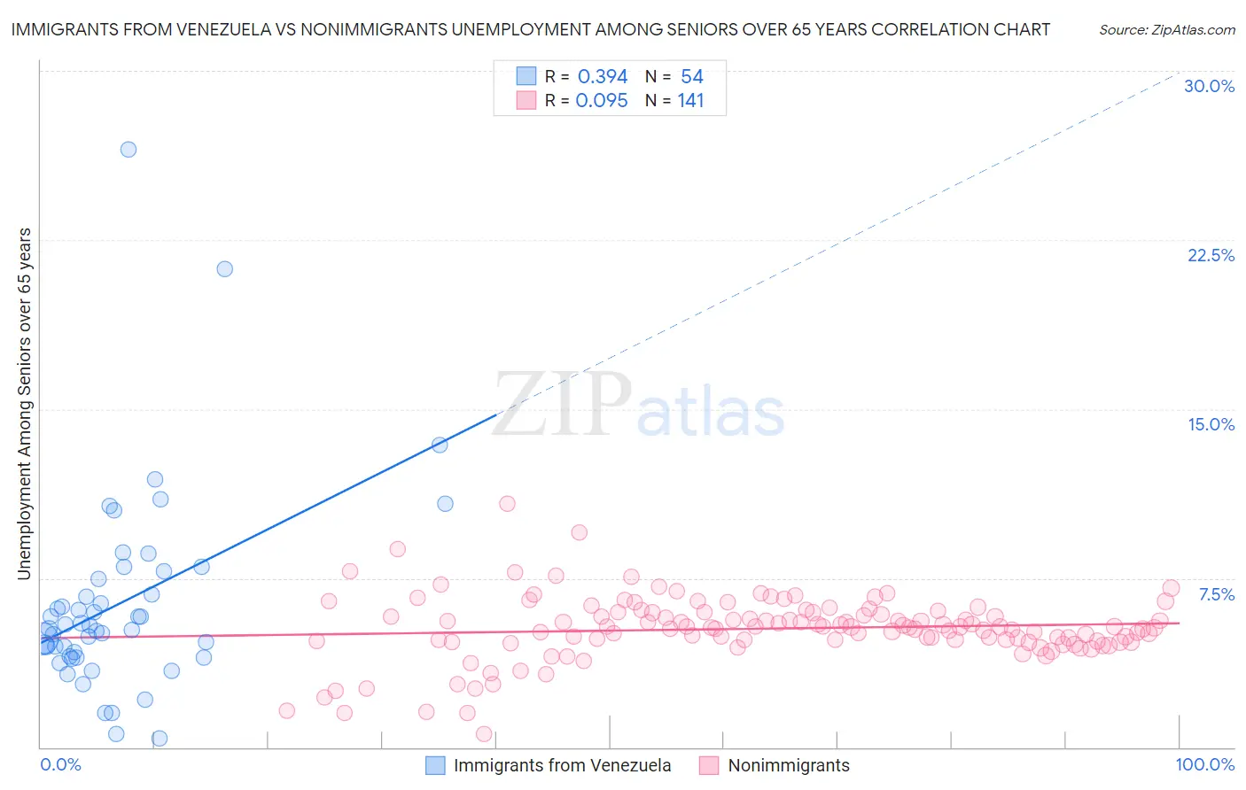 Immigrants from Venezuela vs Nonimmigrants Unemployment Among Seniors over 65 years