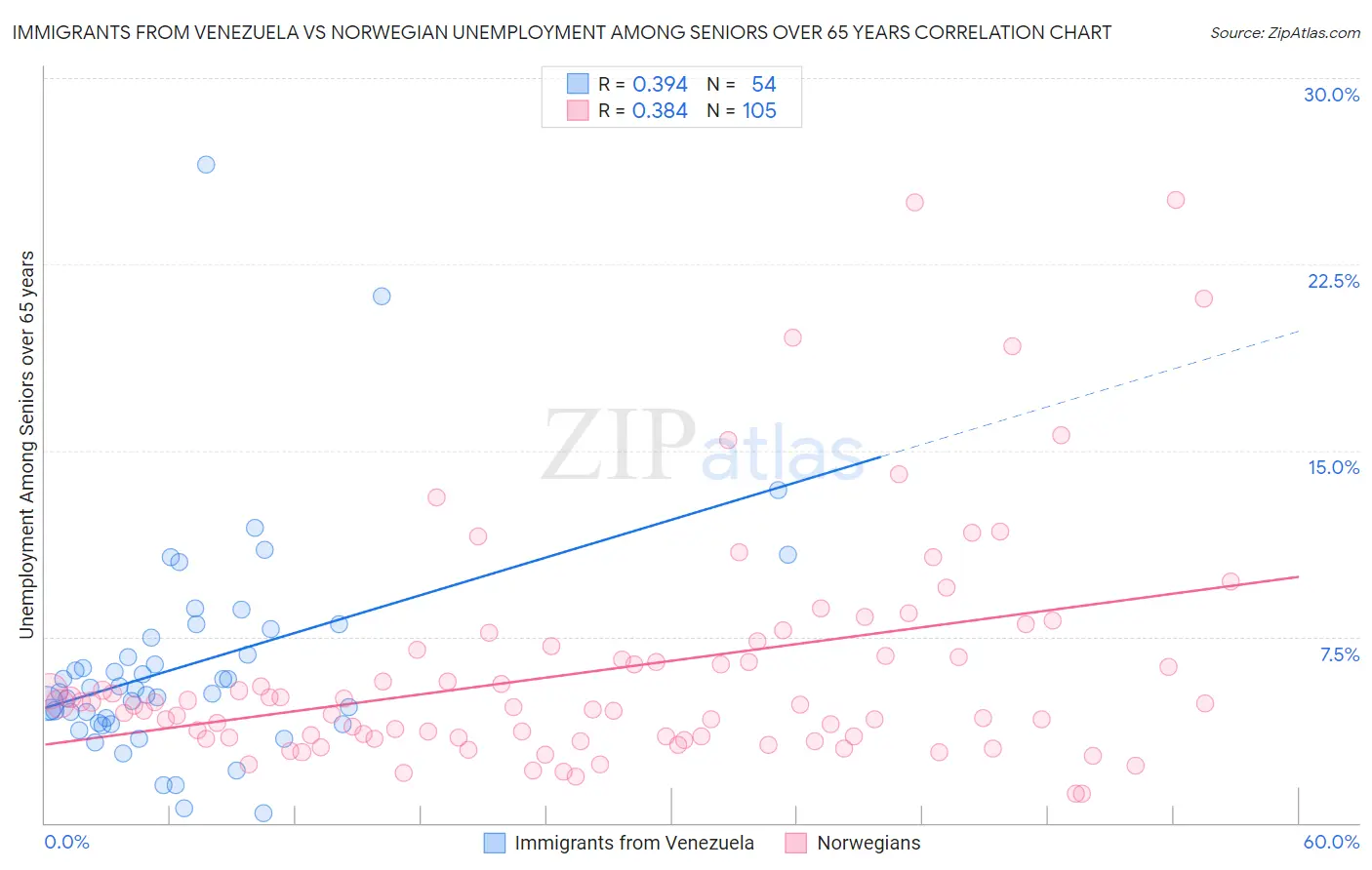 Immigrants from Venezuela vs Norwegian Unemployment Among Seniors over 65 years