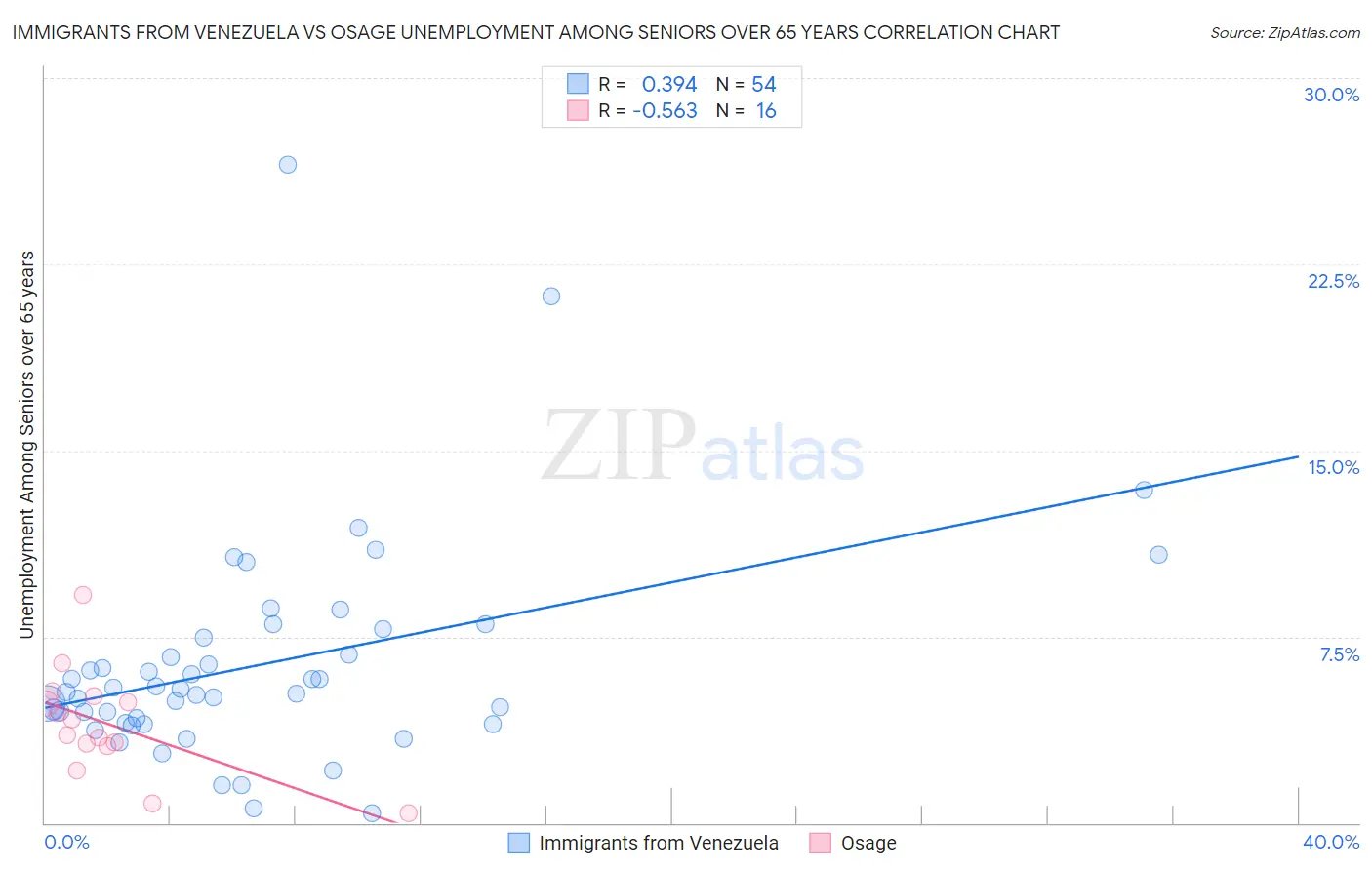 Immigrants from Venezuela vs Osage Unemployment Among Seniors over 65 years