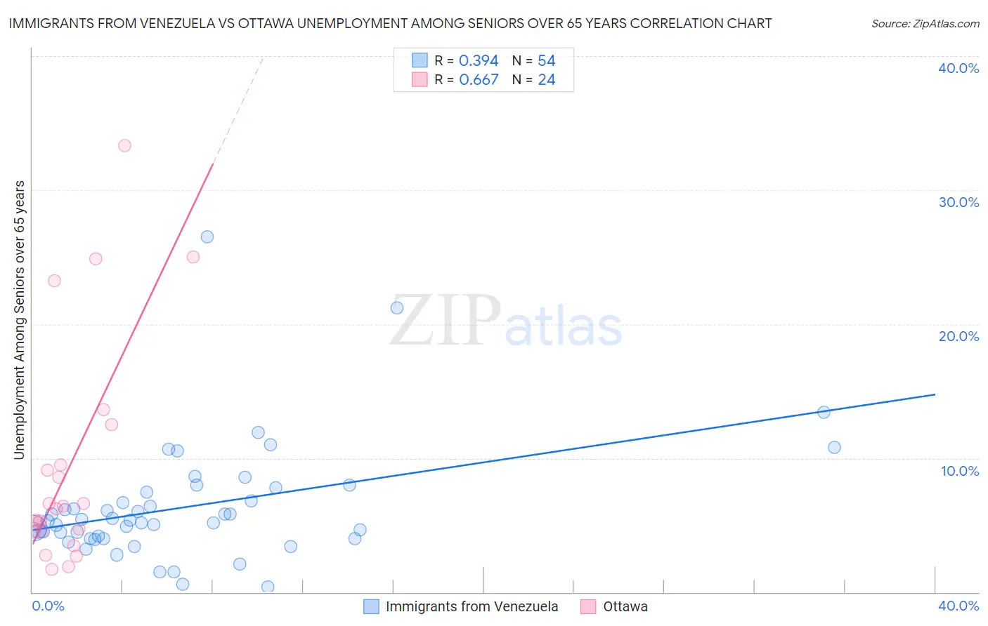 Immigrants from Venezuela vs Ottawa Unemployment Among Seniors over 65 years