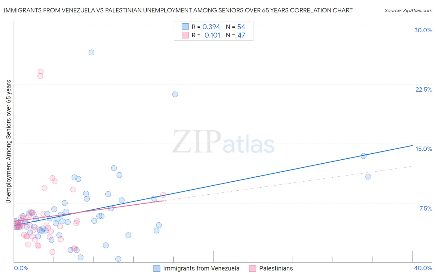 Immigrants from Venezuela vs Palestinian Unemployment Among Seniors over 65 years