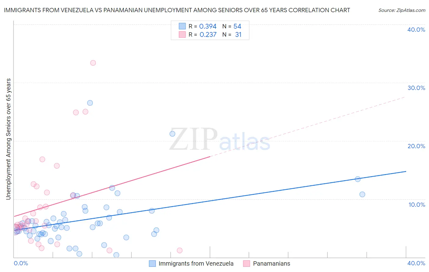 Immigrants from Venezuela vs Panamanian Unemployment Among Seniors over 65 years