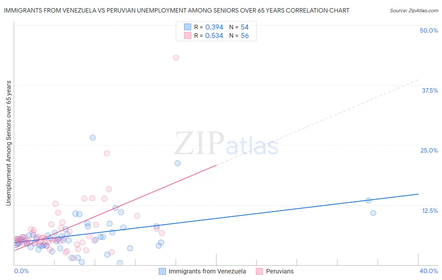 Immigrants from Venezuela vs Peruvian Unemployment Among Seniors over 65 years