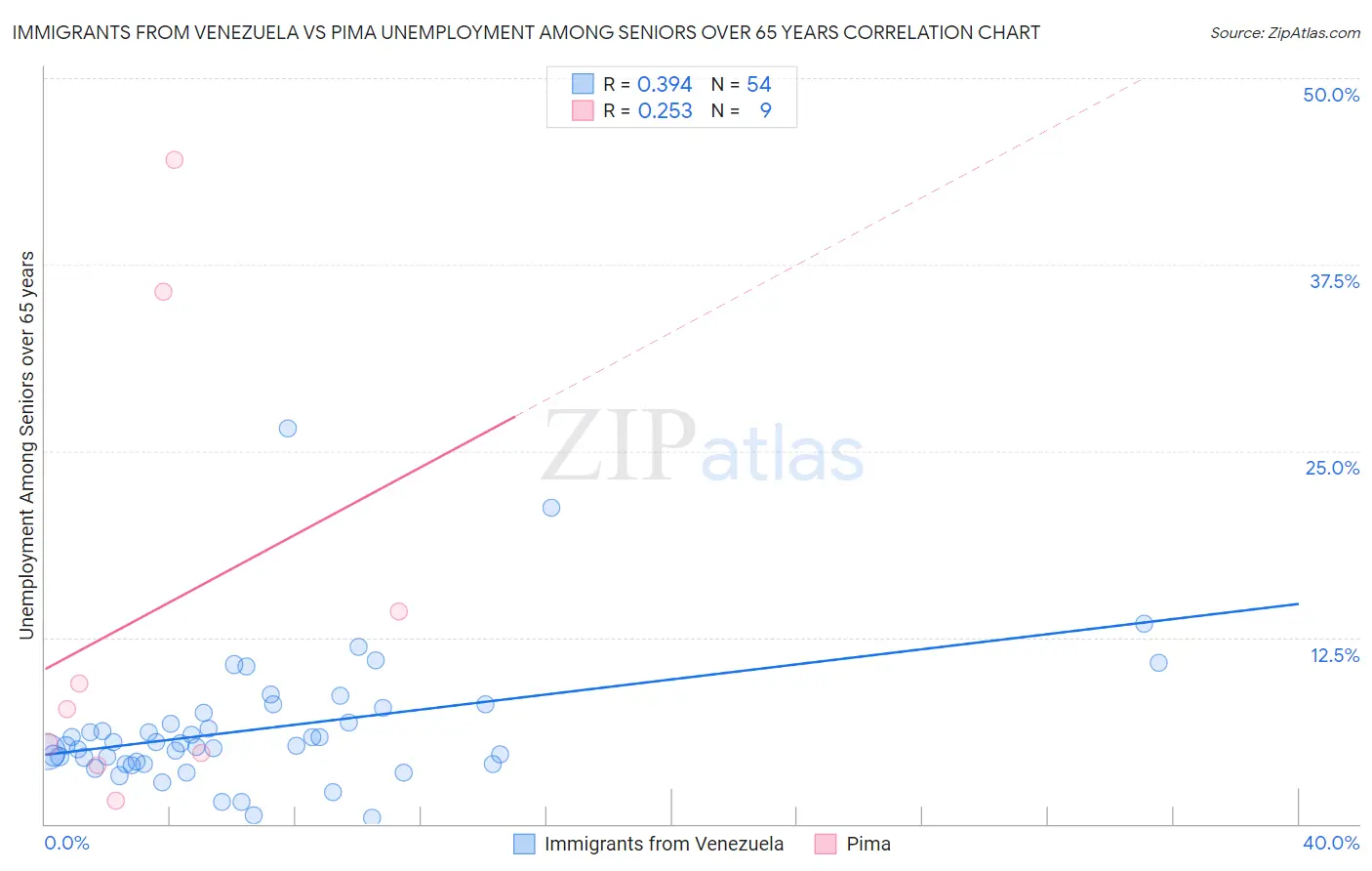 Immigrants from Venezuela vs Pima Unemployment Among Seniors over 65 years