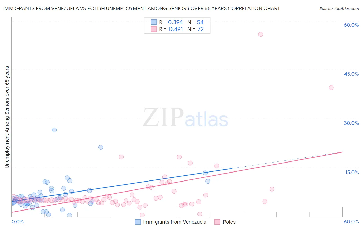 Immigrants from Venezuela vs Polish Unemployment Among Seniors over 65 years