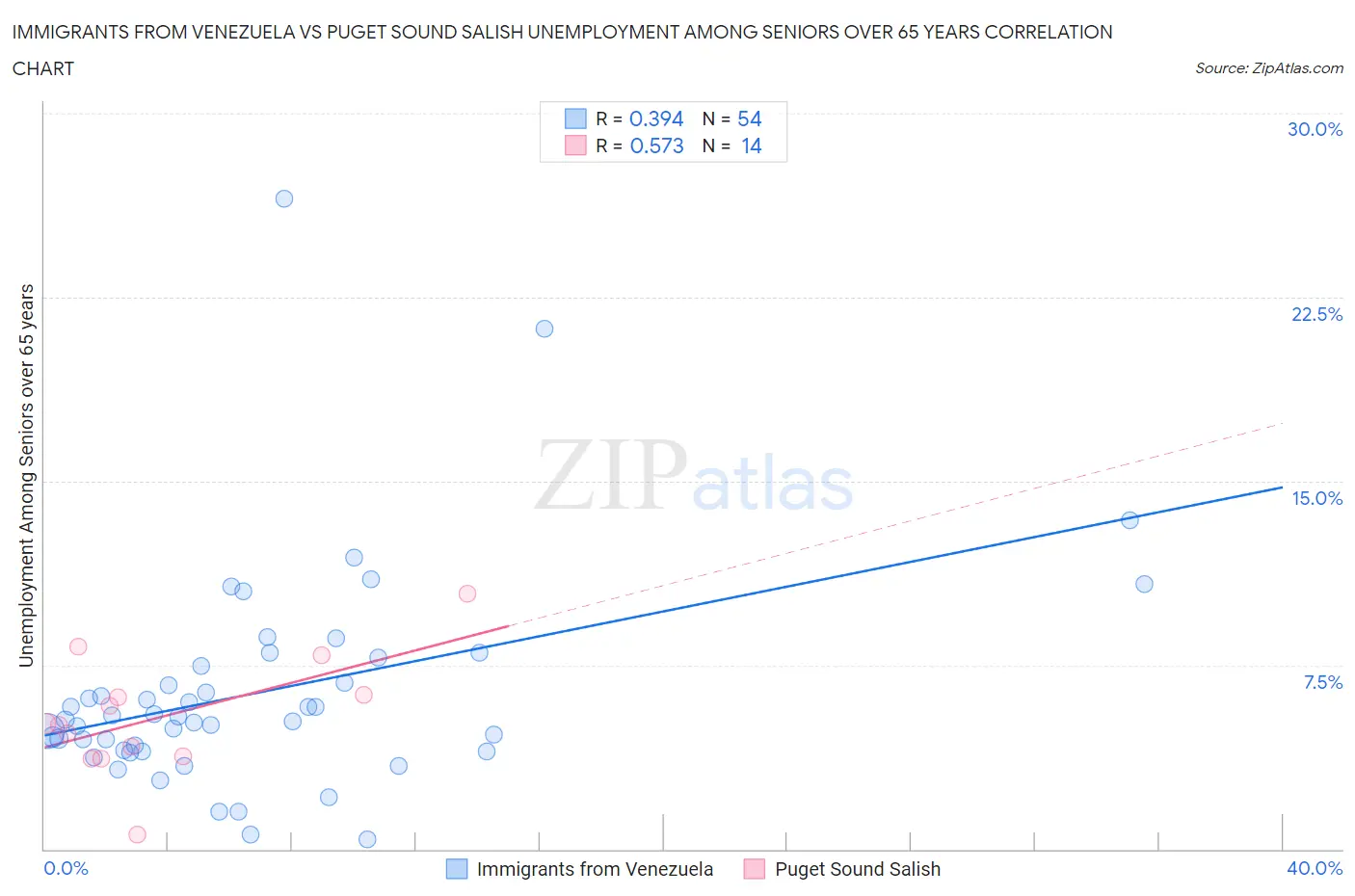 Immigrants from Venezuela vs Puget Sound Salish Unemployment Among Seniors over 65 years