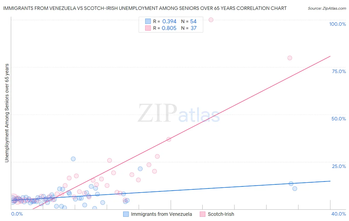 Immigrants from Venezuela vs Scotch-Irish Unemployment Among Seniors over 65 years