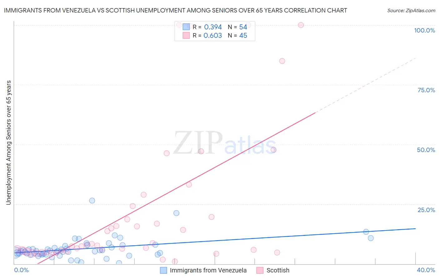 Immigrants from Venezuela vs Scottish Unemployment Among Seniors over 65 years