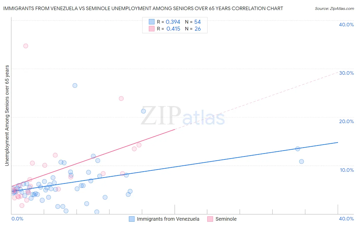 Immigrants from Venezuela vs Seminole Unemployment Among Seniors over 65 years