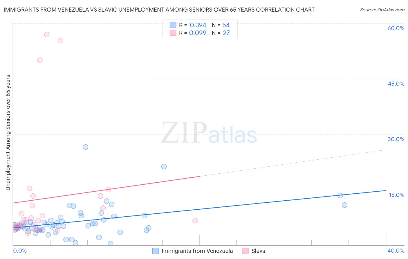 Immigrants from Venezuela vs Slavic Unemployment Among Seniors over 65 years
