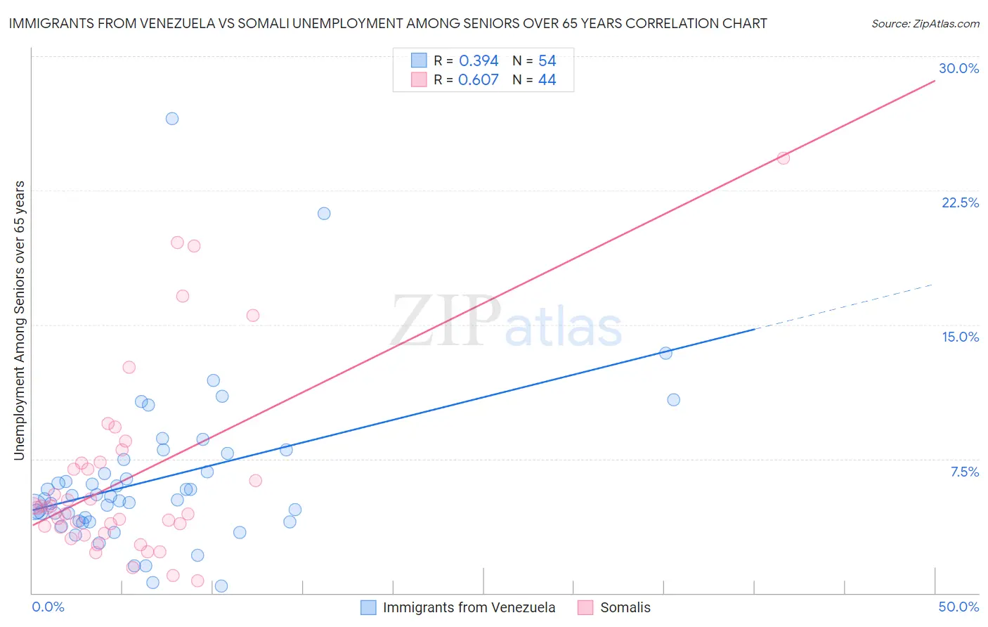 Immigrants from Venezuela vs Somali Unemployment Among Seniors over 65 years