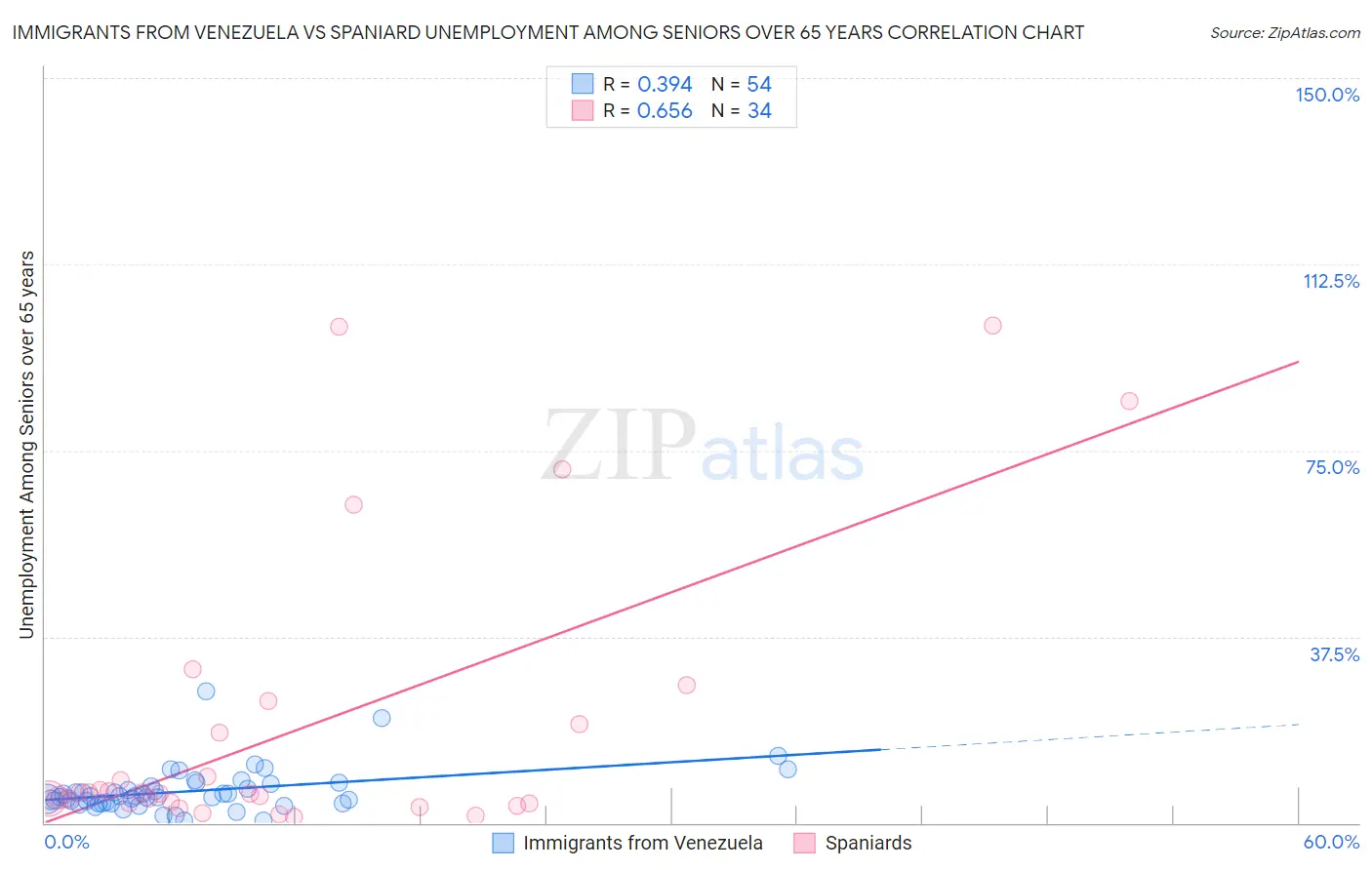 Immigrants from Venezuela vs Spaniard Unemployment Among Seniors over 65 years