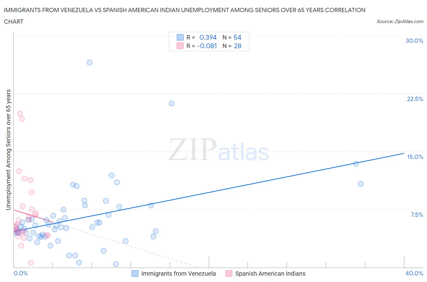 Immigrants from Venezuela vs Spanish American Indian Unemployment Among Seniors over 65 years