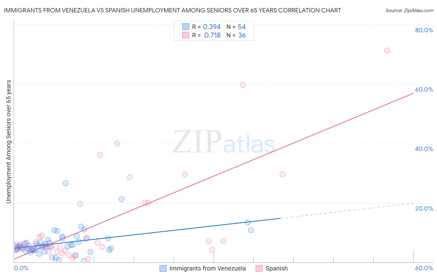 Immigrants from Venezuela vs Spanish Unemployment Among Seniors over 65 years