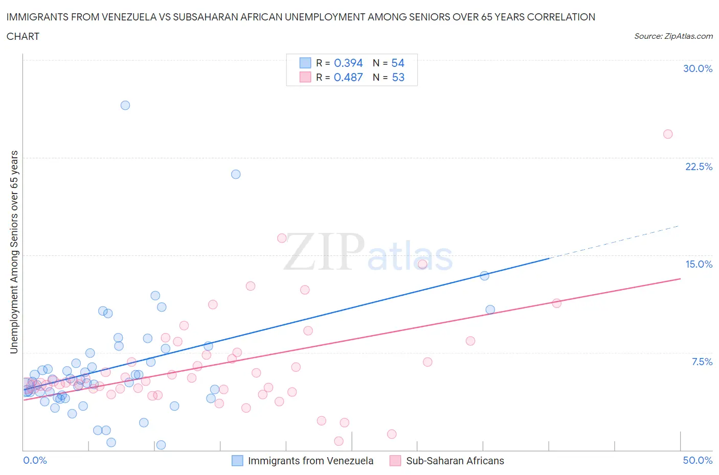Immigrants from Venezuela vs Subsaharan African Unemployment Among Seniors over 65 years