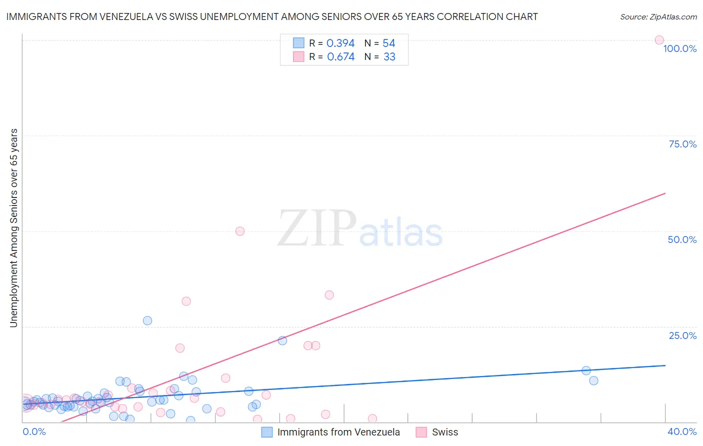Immigrants from Venezuela vs Swiss Unemployment Among Seniors over 65 years