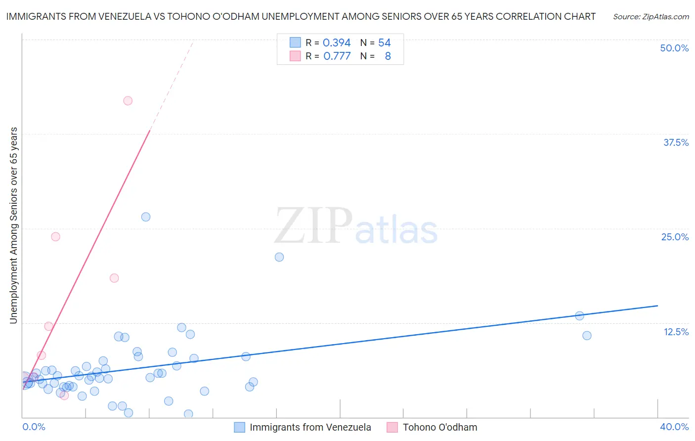Immigrants from Venezuela vs Tohono O'odham Unemployment Among Seniors over 65 years
