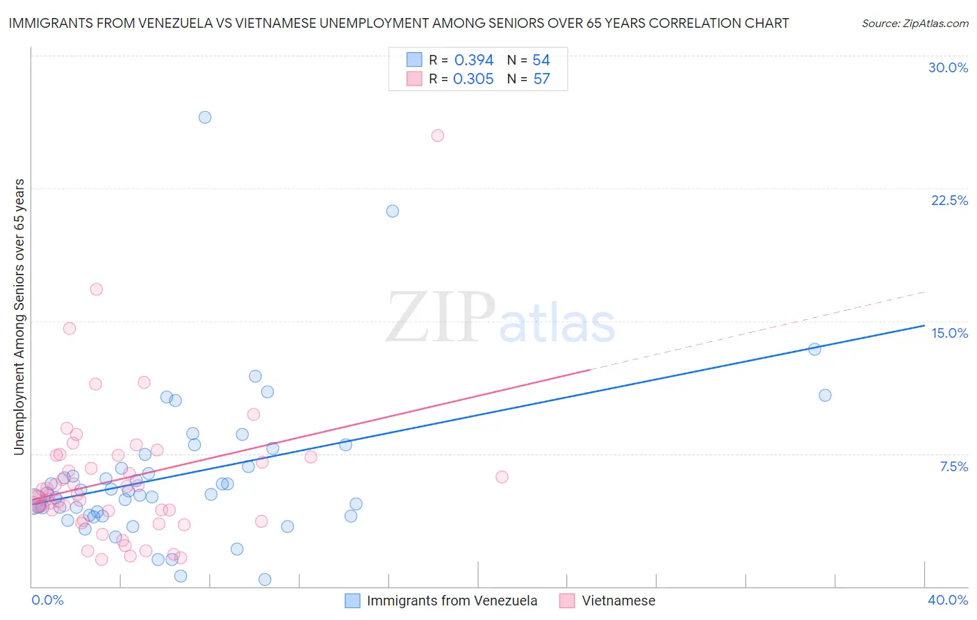 Immigrants from Venezuela vs Vietnamese Unemployment Among Seniors over 65 years