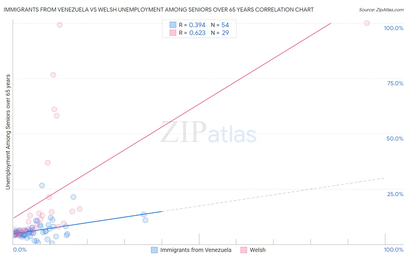 Immigrants from Venezuela vs Welsh Unemployment Among Seniors over 65 years