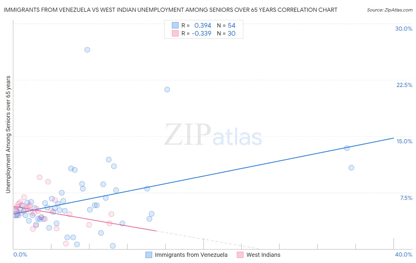Immigrants from Venezuela vs West Indian Unemployment Among Seniors over 65 years