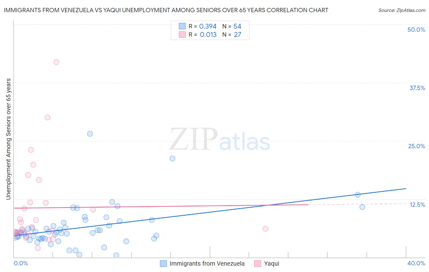 Immigrants from Venezuela vs Yaqui Unemployment Among Seniors over 65 years