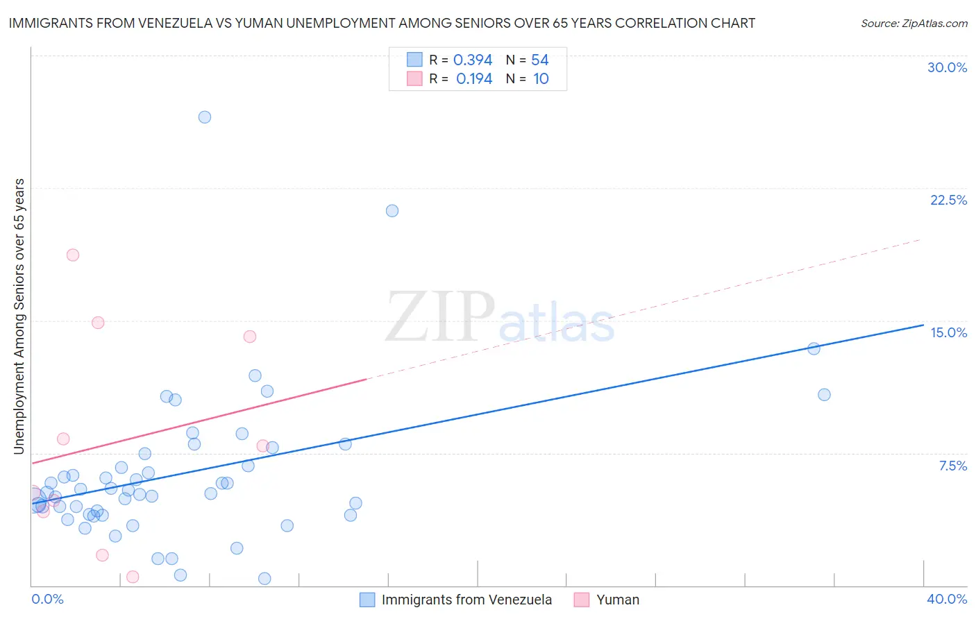 Immigrants from Venezuela vs Yuman Unemployment Among Seniors over 65 years