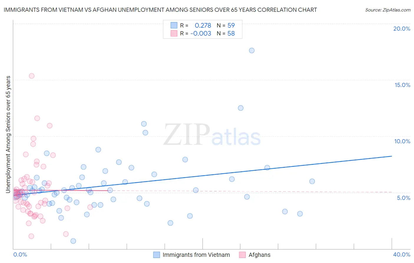 Immigrants from Vietnam vs Afghan Unemployment Among Seniors over 65 years