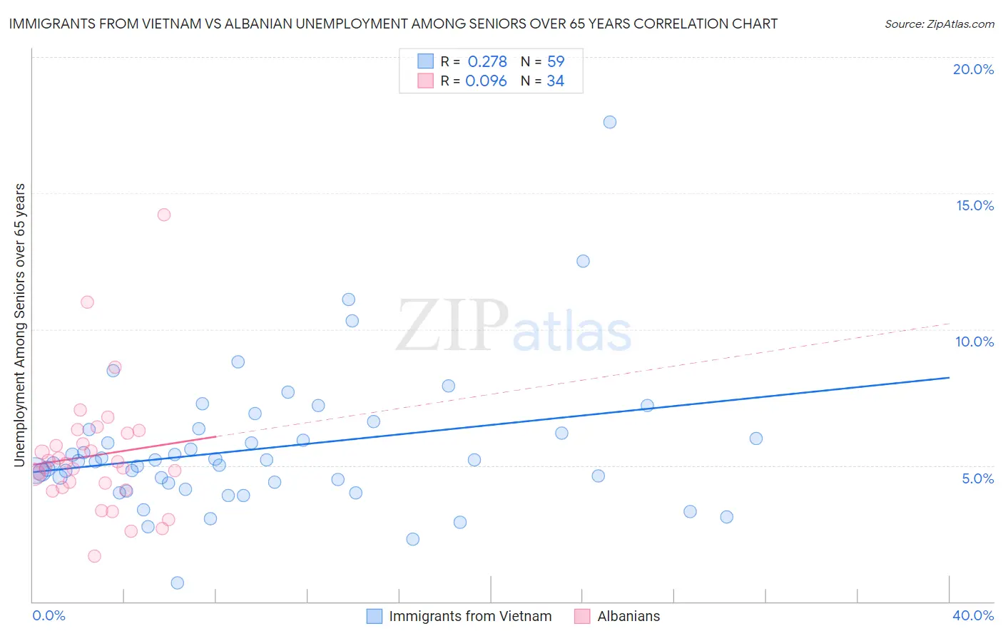 Immigrants from Vietnam vs Albanian Unemployment Among Seniors over 65 years