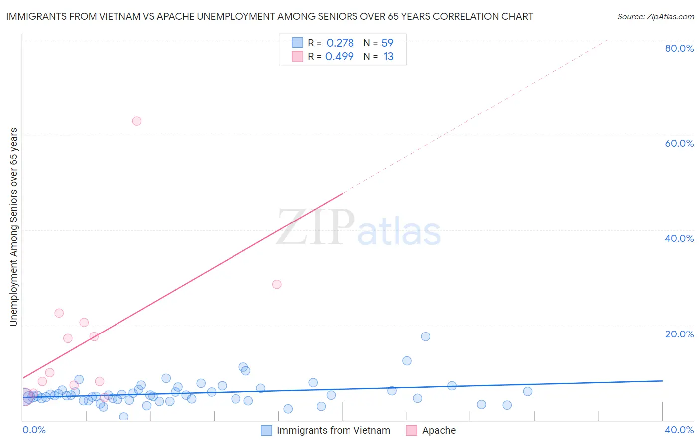 Immigrants from Vietnam vs Apache Unemployment Among Seniors over 65 years