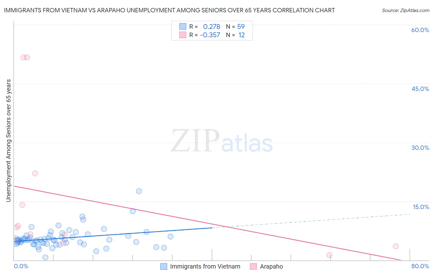 Immigrants from Vietnam vs Arapaho Unemployment Among Seniors over 65 years