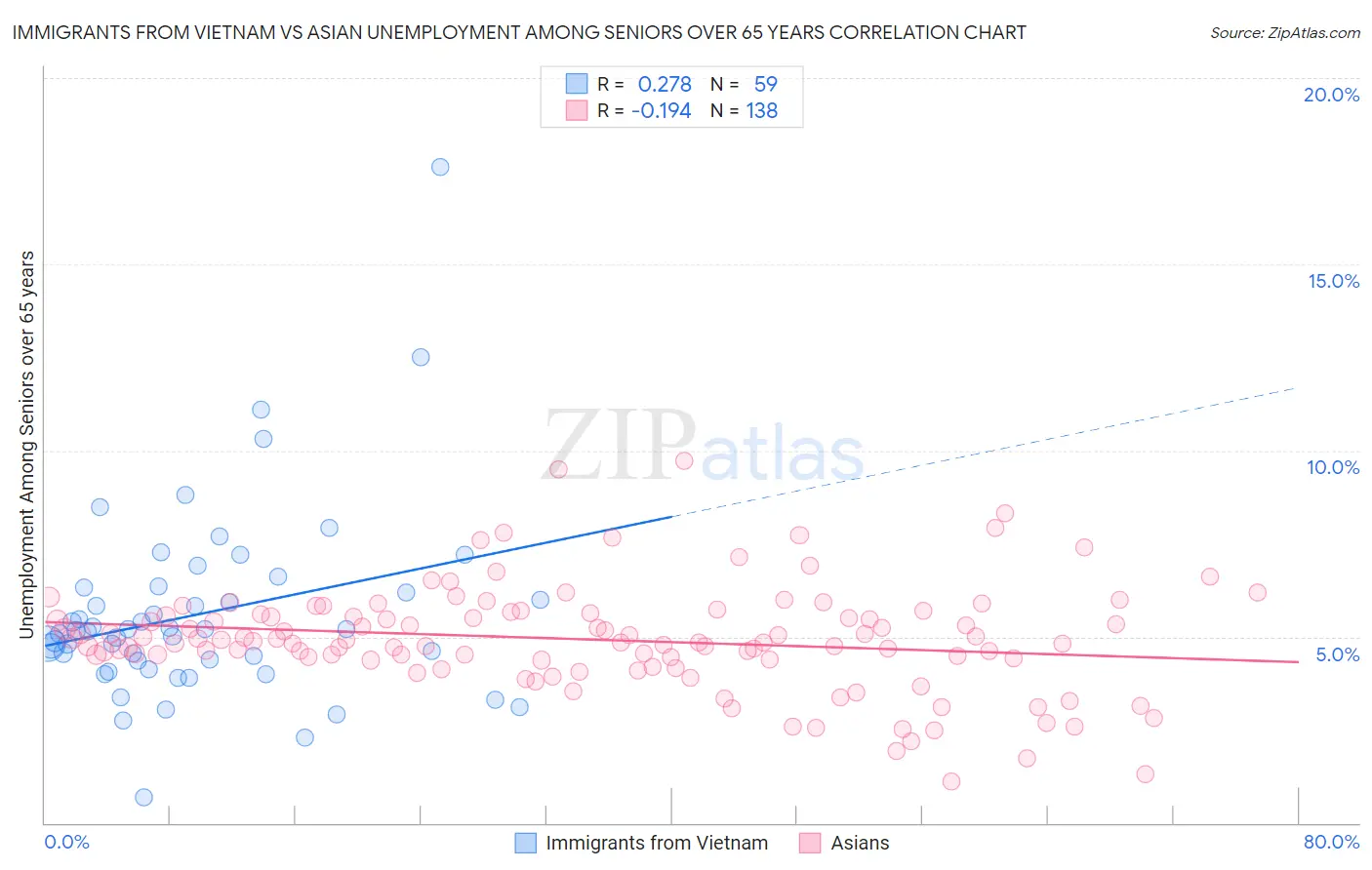 Immigrants from Vietnam vs Asian Unemployment Among Seniors over 65 years