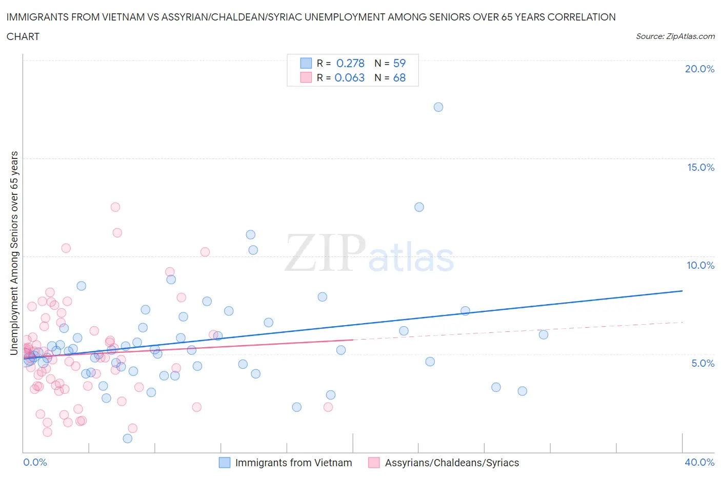 Immigrants from Vietnam vs Assyrian/Chaldean/Syriac Unemployment Among Seniors over 65 years