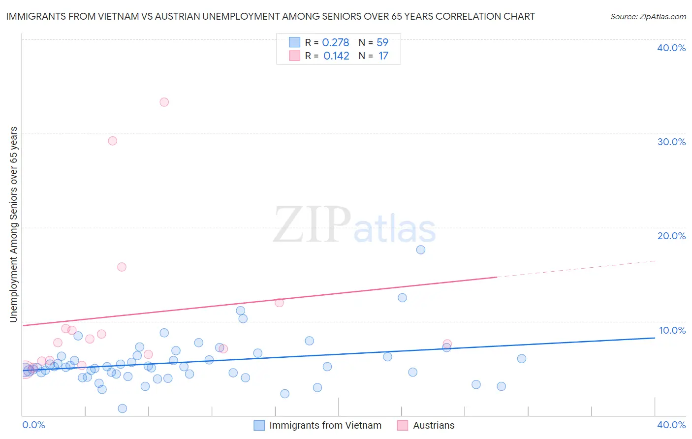 Immigrants from Vietnam vs Austrian Unemployment Among Seniors over 65 years