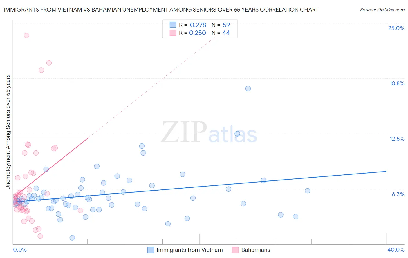 Immigrants from Vietnam vs Bahamian Unemployment Among Seniors over 65 years